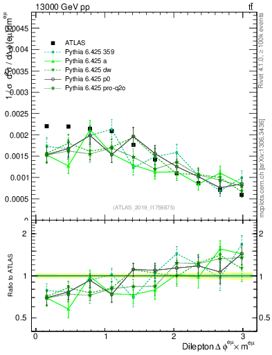 Plot of ll.dphi in 13000 GeV pp collisions