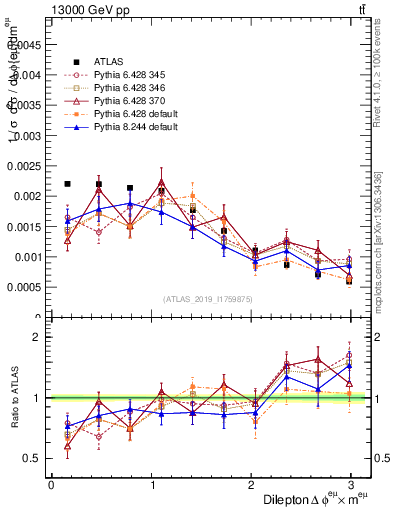 Plot of ll.dphi in 13000 GeV pp collisions