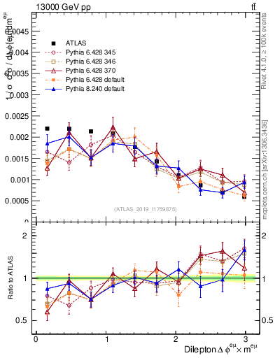 Plot of ll.dphi in 13000 GeV pp collisions