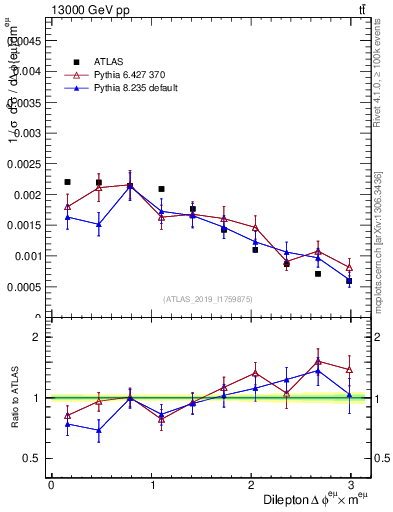 Plot of ll.dphi in 13000 GeV pp collisions