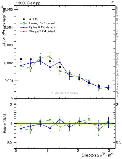 Plot of ll.dphi in 13000 GeV pp collisions