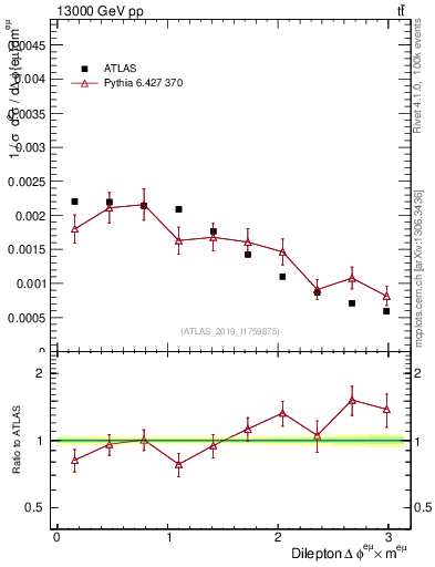 Plot of ll.dphi in 13000 GeV pp collisions