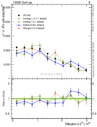 Plot of ll.dphi in 13000 GeV pp collisions