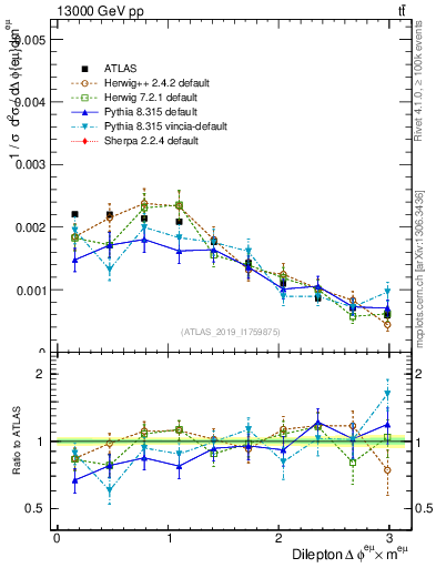Plot of ll.dphi in 13000 GeV pp collisions