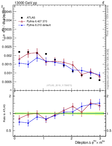 Plot of ll.dphi in 13000 GeV pp collisions