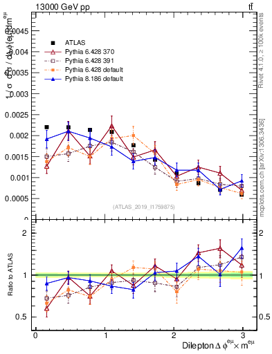 Plot of ll.dphi in 13000 GeV pp collisions