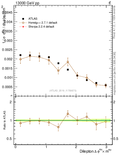 Plot of ll.dphi in 13000 GeV pp collisions