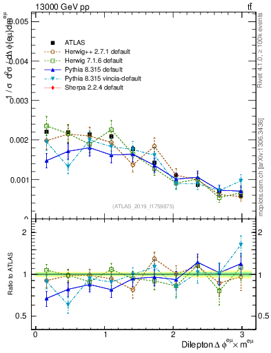Plot of ll.dphi in 13000 GeV pp collisions
