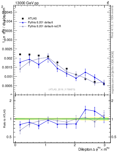 Plot of ll.dphi in 13000 GeV pp collisions