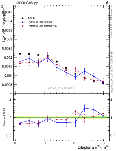 Plot of ll.dphi in 13000 GeV pp collisions