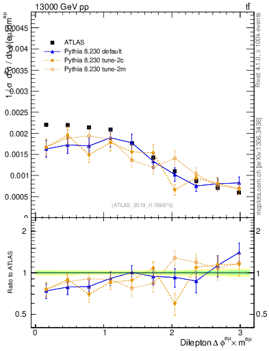 Plot of ll.dphi in 13000 GeV pp collisions