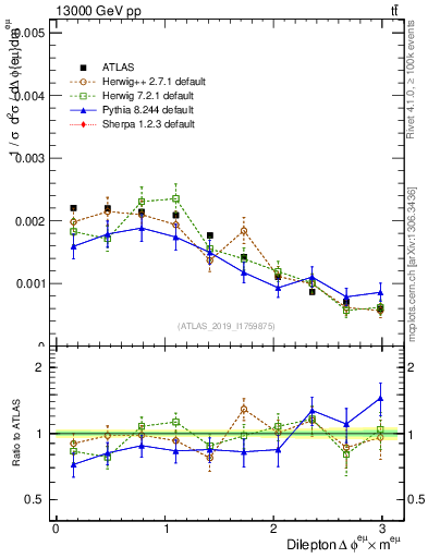 Plot of ll.dphi in 13000 GeV pp collisions