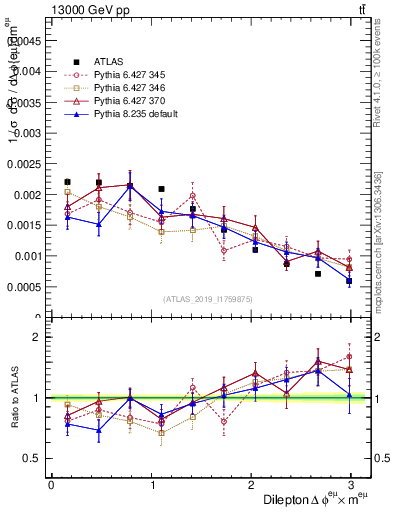Plot of ll.dphi in 13000 GeV pp collisions