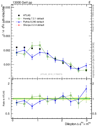 Plot of ll.dphi in 13000 GeV pp collisions