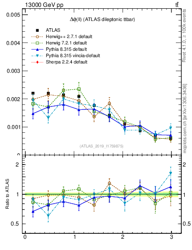 Plot of ll.dphi in 13000 GeV pp collisions