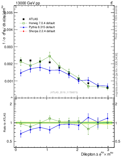 Plot of ll.dphi in 13000 GeV pp collisions