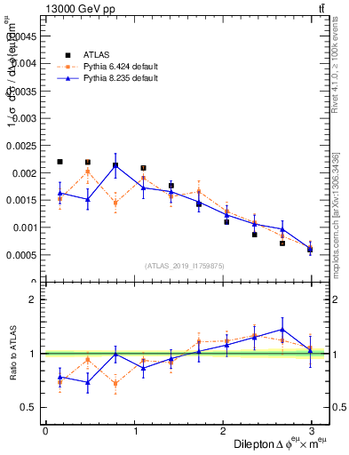 Plot of ll.dphi in 13000 GeV pp collisions
