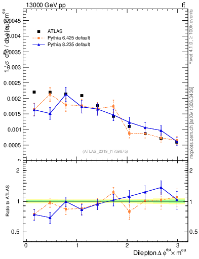 Plot of ll.dphi in 13000 GeV pp collisions