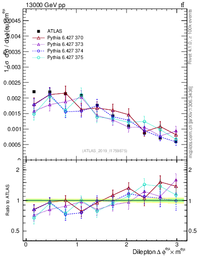 Plot of ll.dphi in 13000 GeV pp collisions