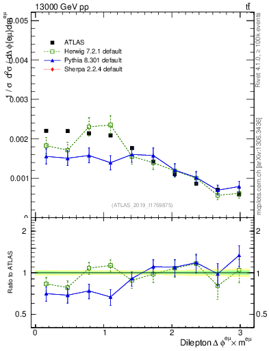Plot of ll.dphi in 13000 GeV pp collisions