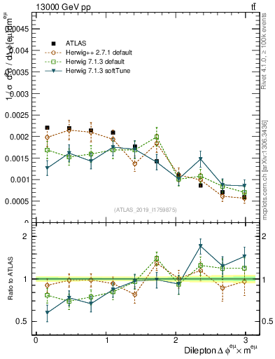 Plot of ll.dphi in 13000 GeV pp collisions