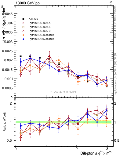 Plot of ll.dphi in 13000 GeV pp collisions