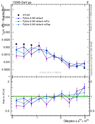 Plot of ll.dphi in 13000 GeV pp collisions
