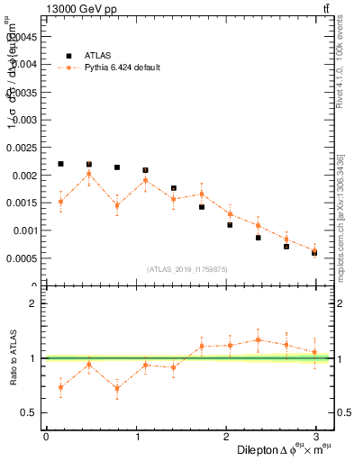 Plot of ll.dphi in 13000 GeV pp collisions