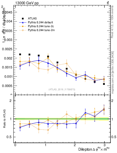Plot of ll.dphi in 13000 GeV pp collisions