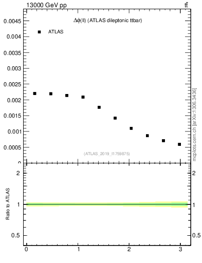 Plot of ll.dphi in 13000 GeV pp collisions