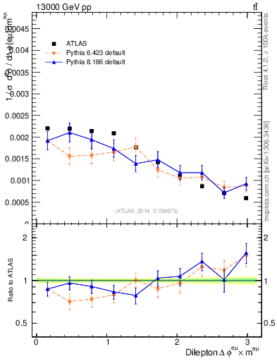 Plot of ll.dphi in 13000 GeV pp collisions