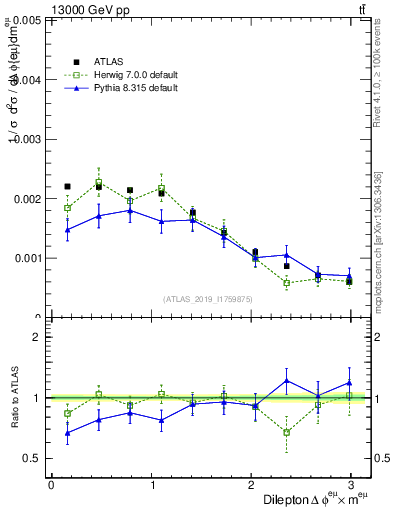 Plot of ll.dphi in 13000 GeV pp collisions