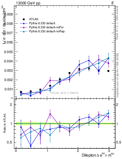 Plot of ll.dphi in 13000 GeV pp collisions
