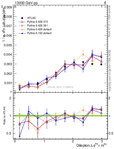Plot of ll.dphi in 13000 GeV pp collisions