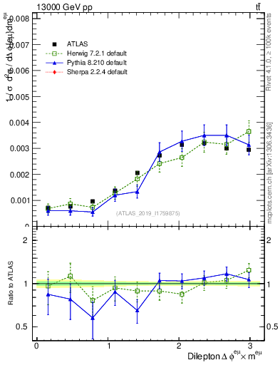 Plot of ll.dphi in 13000 GeV pp collisions