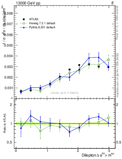 Plot of ll.dphi in 13000 GeV pp collisions