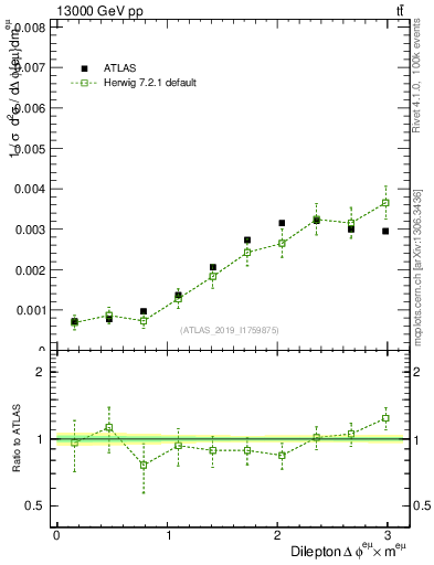 Plot of ll.dphi in 13000 GeV pp collisions