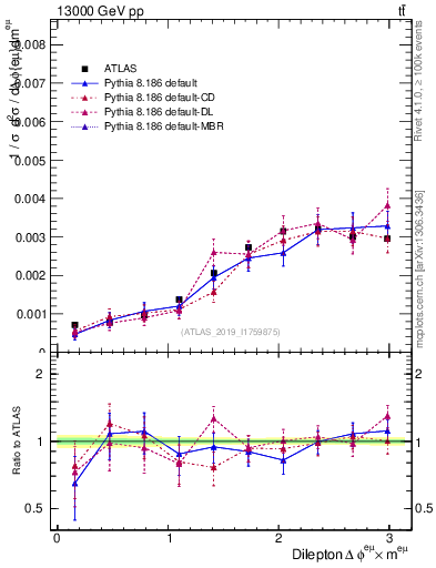 Plot of ll.dphi in 13000 GeV pp collisions