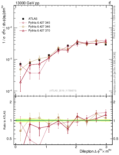 Plot of ll.dphi in 13000 GeV pp collisions
