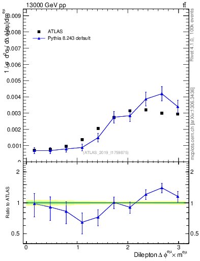 Plot of ll.dphi in 13000 GeV pp collisions