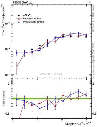 Plot of ll.dphi in 13000 GeV pp collisions