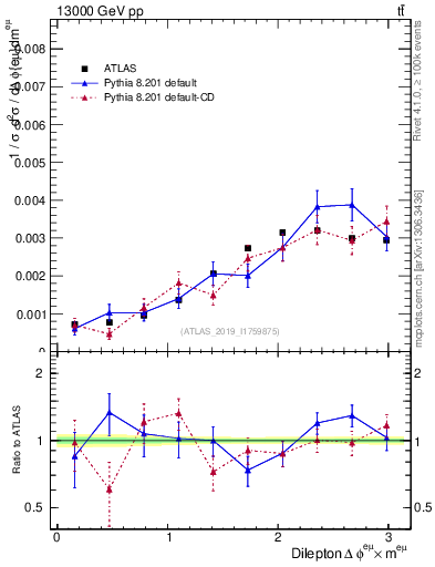 Plot of ll.dphi in 13000 GeV pp collisions