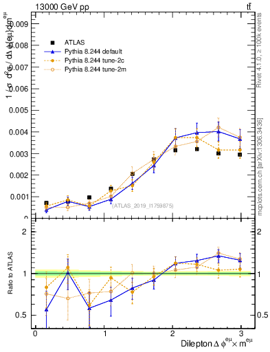 Plot of ll.dphi in 13000 GeV pp collisions