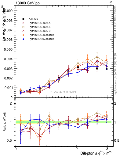Plot of ll.dphi in 13000 GeV pp collisions