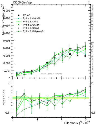 Plot of ll.dphi in 13000 GeV pp collisions