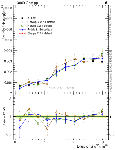 Plot of ll.dphi in 13000 GeV pp collisions