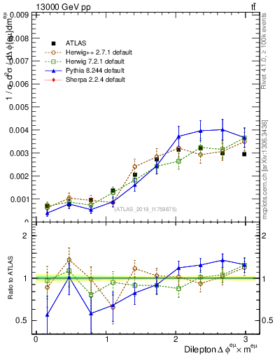 Plot of ll.dphi in 13000 GeV pp collisions