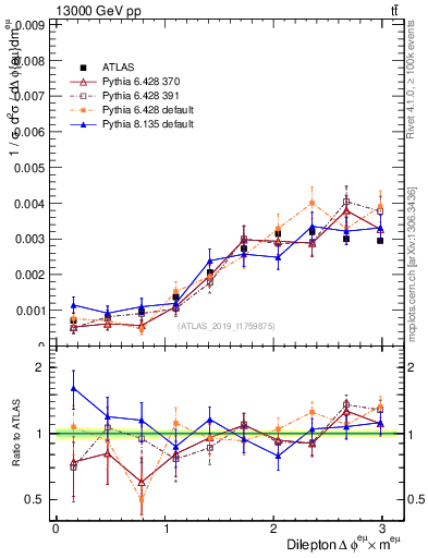 Plot of ll.dphi in 13000 GeV pp collisions