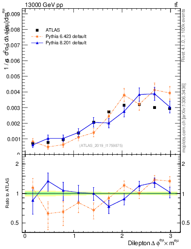 Plot of ll.dphi in 13000 GeV pp collisions