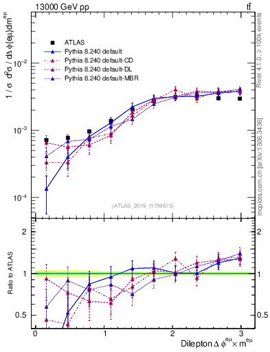 Plot of ll.dphi in 13000 GeV pp collisions